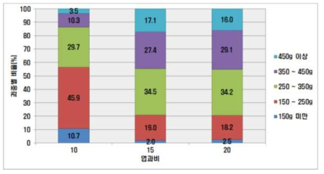 황금배 착과량 처리에 따른 과중분포