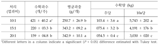 ‘황금배’ 착과량 처리에 따른 최종 착과수, 수확과수 및 수확량