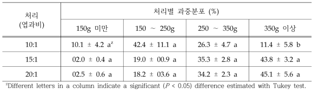 ‘황금배’ 착과량 처리에 따른 과중별 분포