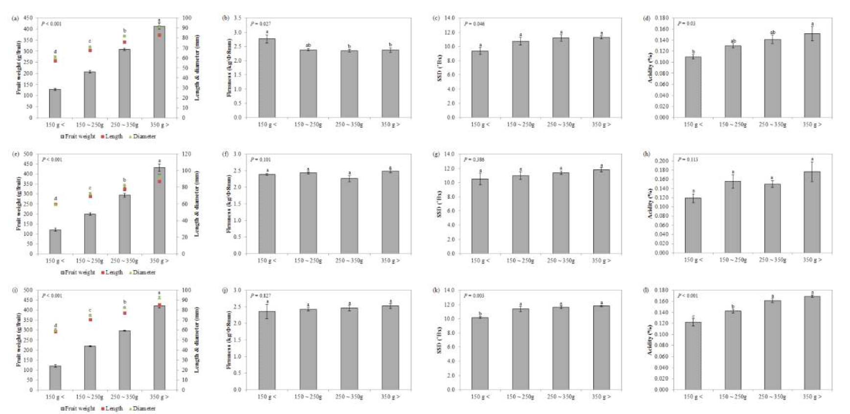 ‘황금배’ 착과량 처리(a∼d: 엽과비 10:1; e∼h: 엽과비 15:1; i∼l: 엽과비 20:1) 및 과중별 과실특성(Different letters in each graph indicate a significant (P < 0.05) difference estimated with Tukey test.)