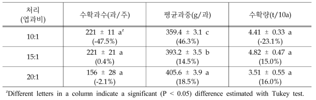 착과량 처리에 따른 ‘황금배’ 2년차 착과수, 평균과중, 수확량 및 전년도 대비 증감폭