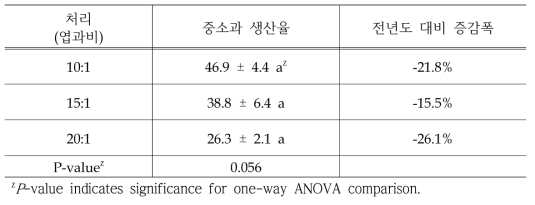 착과량 처리에 따른 중소과(150~350g) 생산율 및 전년도 대비 증감폭(2019)