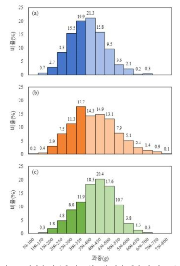 착과량 처리에 따른 황금배 과실 생산 시 과중 분포(a, 엽과비 10:1; b, 엽과비 15:1; c, 엽과비 20:1)