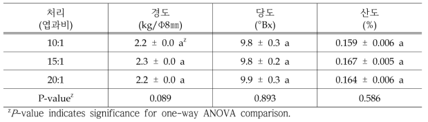 착과량 처리에 따른 황금배 중소과(150~350g) 과실 특성