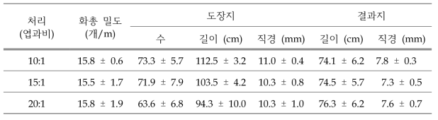 2개년간의 착과 부담에 따른 ‘황금배’ 화총 밀도, 도장지 및 결과지 생육