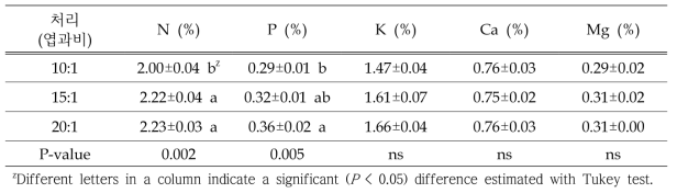 2개년간의 착과 부담에 따른 ‘황금배’ 수체 성엽 내 무기성분 함량