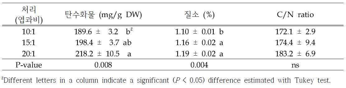 2개년간 착과 증가 후 ‘황금배’ 수체 화아 내 탄수화물, 질소 및 C/N률