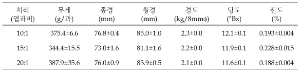 2개년간의 착과 부담 후 생산된 ‘황금배’ 과실 주요 특성