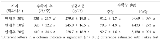 ‘황금배’ 적과시기 처리에 따른 최종 착과수, 수확과수 및 수확량