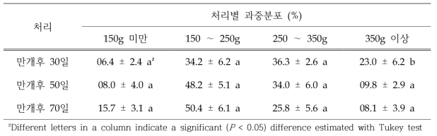 ‘황금배’ 적과시기 처리에 따른 과중별 분포