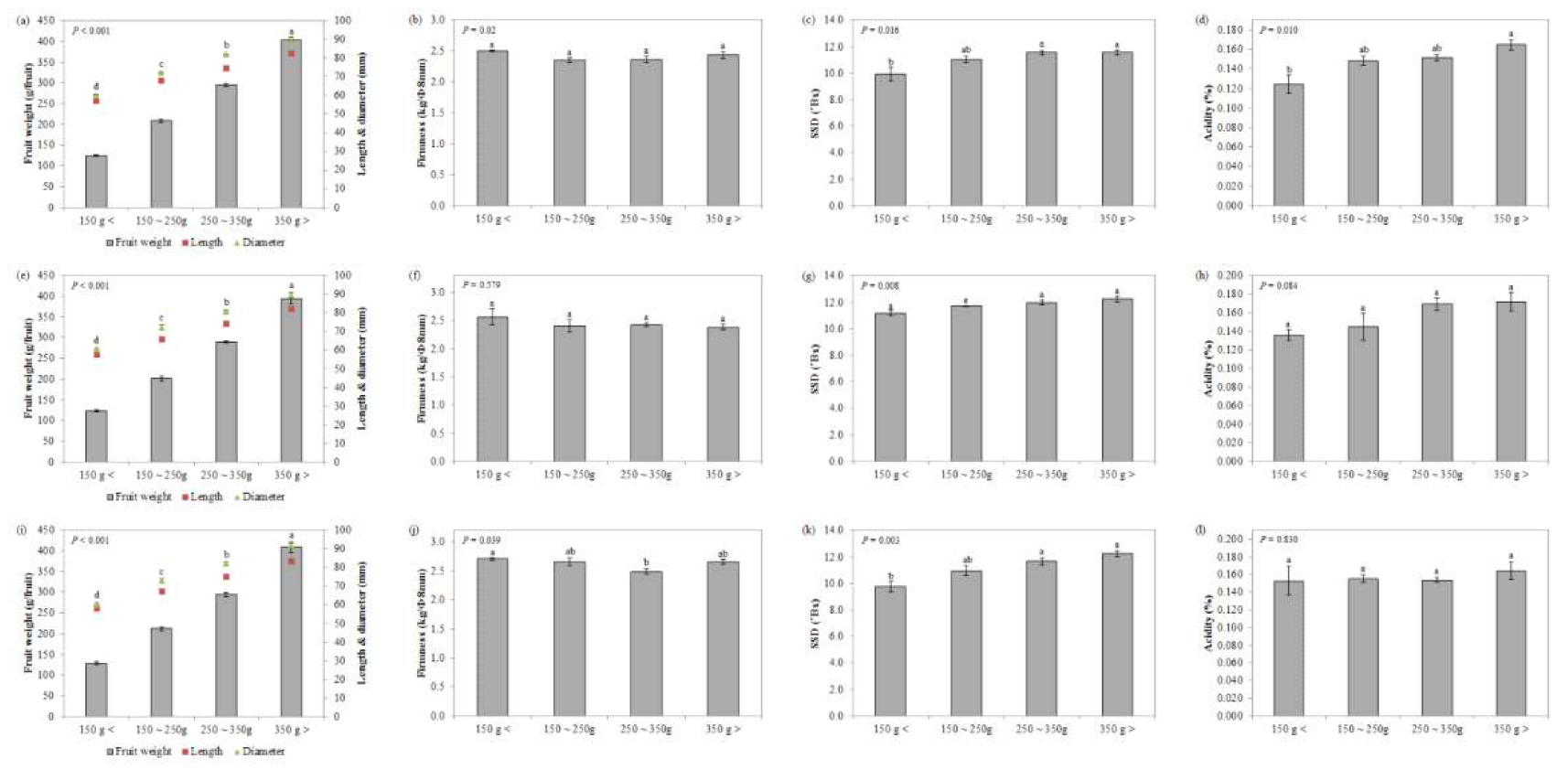 '황금배' 적과시기 처리(a∼d: 만개후 30일; e∼h: 만개후 50일; i∼l: 만개후 70일) 및 과중별 과실특성(Different letters in each graph indicate a significant (P < 0.05) difference estimated with Tukey test.)
