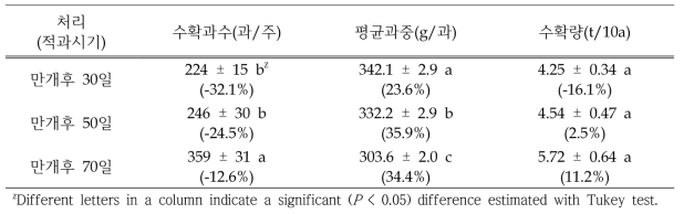 2년차 적과시기 지연에 따른 황금배 최종 착과수, 평균과중, 수확량 및 전년도 대비 증감