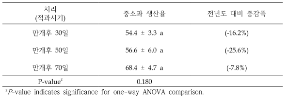 적과시기 지연 처리에 따른 황금배 과실 생산 시 중소과(150~350g) 생산율 및 전년도 대비 증감폭