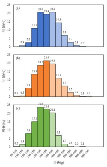 적과시기 지연 처리에 따른 황금배 과실 생산 시 과중 분포(a, 만개후 30일; b, 만개후 50일; c, 만개후 70일)