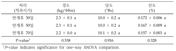 적과시기 지연 처리에 따른 ‘황금배’ 중소과(150~350g) 과실 특성