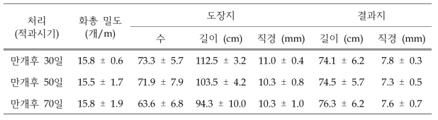 2개년간의 적과 지연에 따른 ‘황금배’ 화총 밀도, 도장지 및 결과지 생육