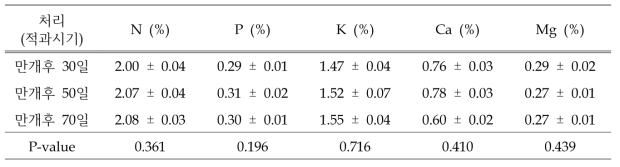 2개년간의 착과 부담에 따른 ‘황금배’ 수체 성엽 내 무기성분 함량