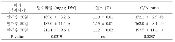 2개년간 착과 증가 후 ‘황금배’ 수체 화아 내 탄수화물, 질소 및 C/N률