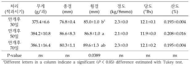2개년간의 적과 지연 후 생산된 ‘황금배’ 과실 주요 특성