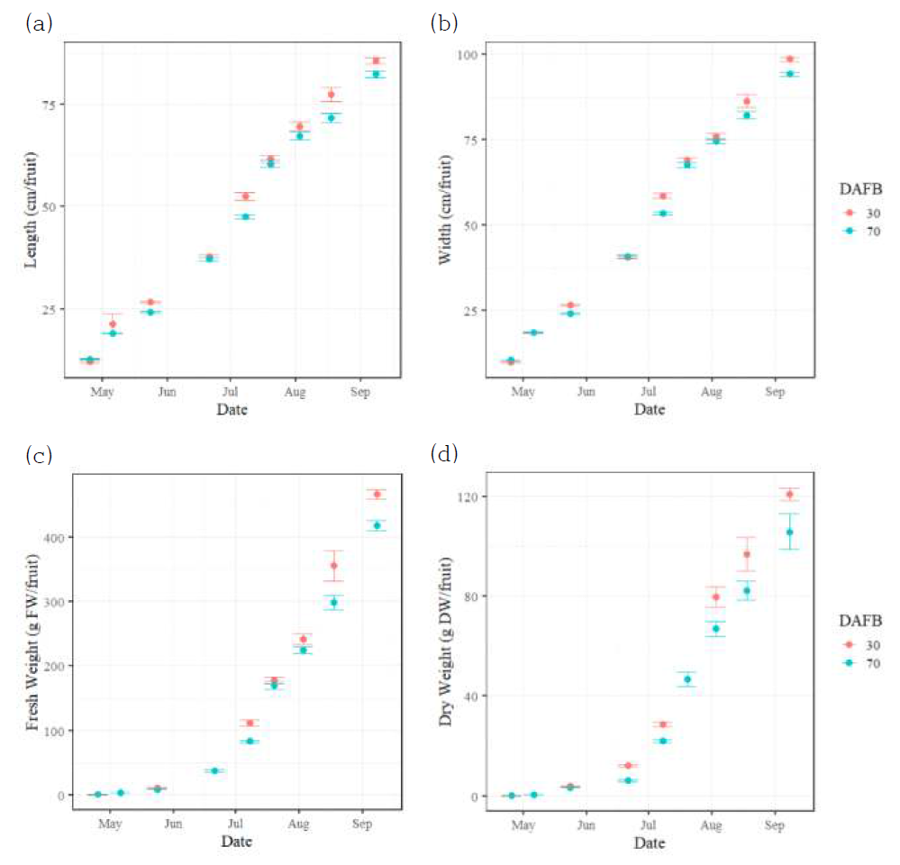 적과시기에 따른 과실의 생장 추이(a, 종경; b, 횡경; c, 생중량; d, 건물중)