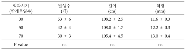 적과시기에 따른 도장지 생육 변화