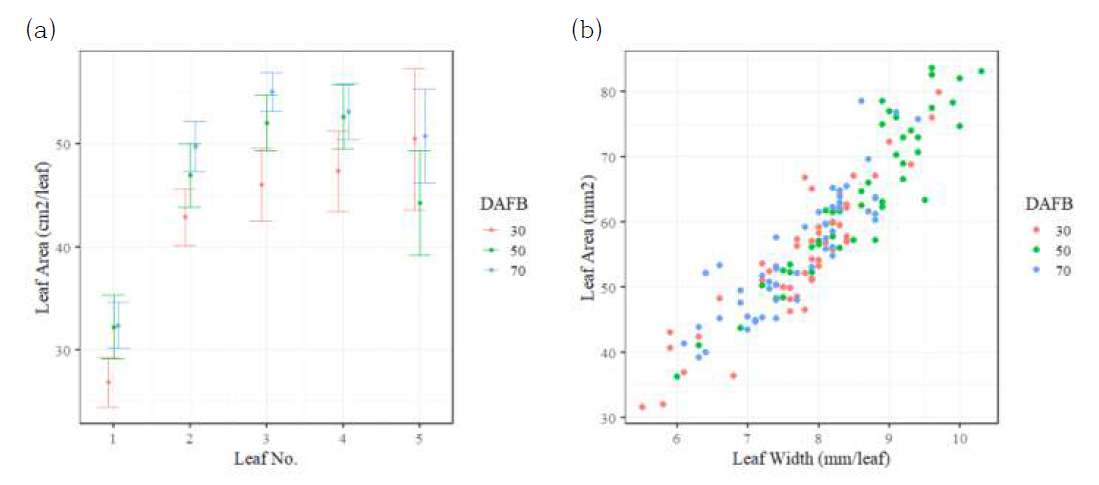 적과시기에 따른 (a) 과총엽 엽번별 면적 변화, (b) 신초엽 너비-엽면적 산점도