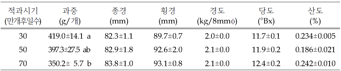 적과시기에 따른 과실 주요 특성