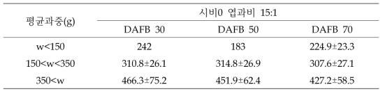 시비수준에 따른 ‘황금배’ 과실의 평균과중(시비 0, 엽과비 15:1, w : 과중)