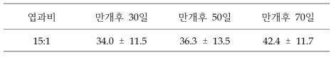 적과시기에 따른 ‘황금배’ 시험수의 평균 엽총 수