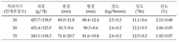 적과시기에 따른 과실 주요 특성