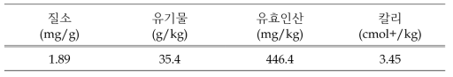 시험 포장 토양 분석 결과(2021년 1월 기준)