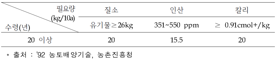 토양 검정 결과에 따른 무기성분 시비량 산출 결과