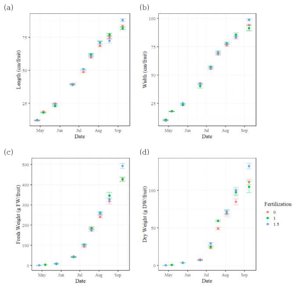 시비수준에 따른 과실의 생장 추이(a, 종경; b, 횡경; c, 생중량; d, 건물중)