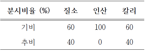 기비 및 추비 분시비율