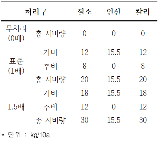 처리구별 최종 시비량 결정