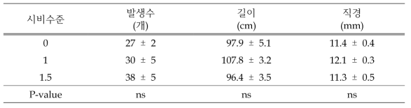 시비수준에 따른 도장지 생육 변화