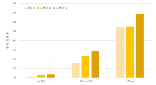 ‘황금배’ 시험포장의 시비 수준에 따른 수확과실 중 중소과의 수량비교