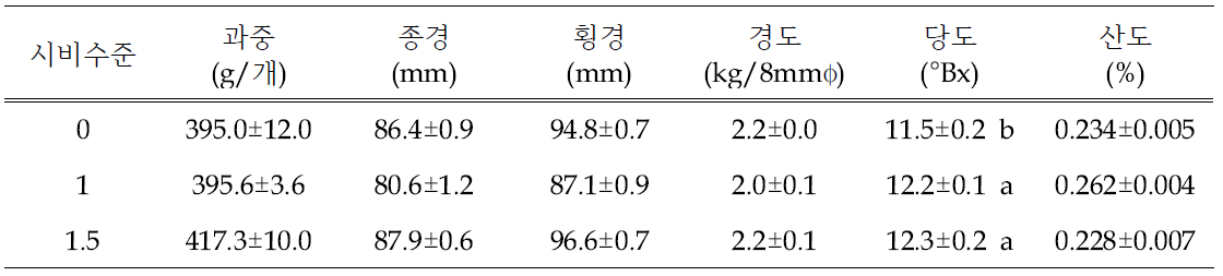 시비수준에 따른 과실 주요 특성(2021)