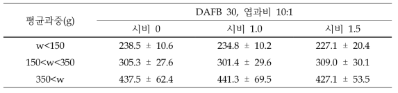 시비수준에 따른 ‘황금배’ 과실의 평균과중(만개후 30일 적과, 엽과비 10:1, w : 과중)