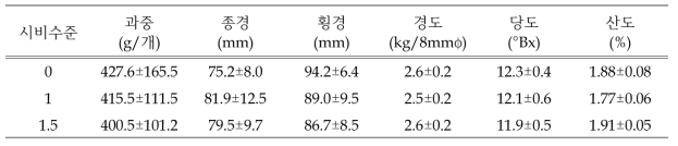 시비수준에 따른 과실 주요 특성(2022) * 엽과비 10:1, 만개후 30일 적과