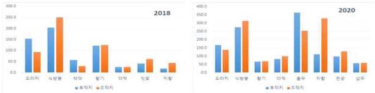 인삼 후작지 재배 가능한 약용작물 선발을 위한 후작지 및 초작지 생육비교