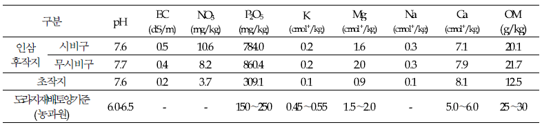 인삼 후작지 및 초작지 도라지 식재전 재배 토양 이화학성 분석(’22, 식재전)