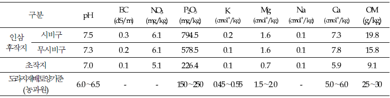 인삼 후작지 및 초작지 도라지 수확후 재배 토양 이화학성 분석(’22, 수확후)