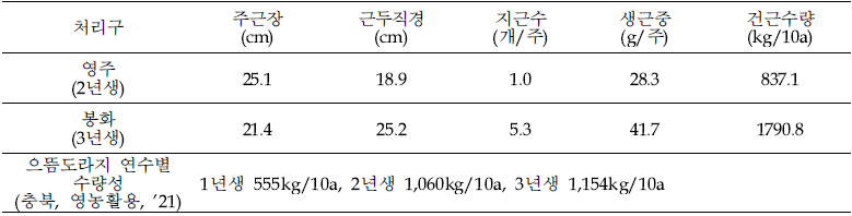 인삼 후작지 식재 도라지의 수확 후 지하부 생육 및 수량(경북 봉화, 영주)