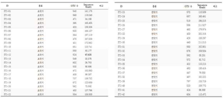 식방풍 식재 전·후 인삼 후작지 토양 내 OTU 숫자 및 Seqeunce Read 수치(ITS)