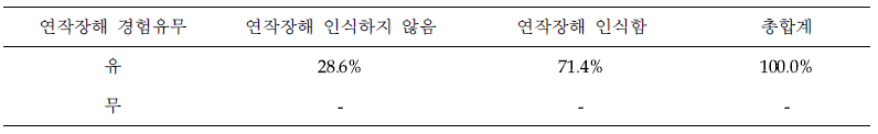 연작장해 경험유무에 따른 연작장해 인식