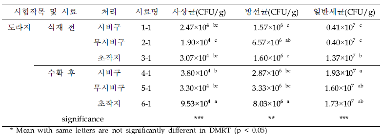 인삼 후작지 도라지 재배 전후 토양 미생물상 분석(’22)