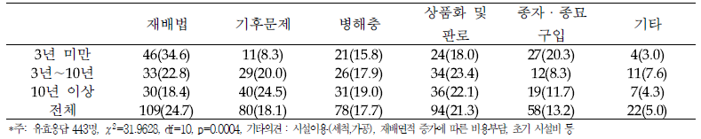 영농 경력에 따른 농가 애로사항 (단위: 명(%))