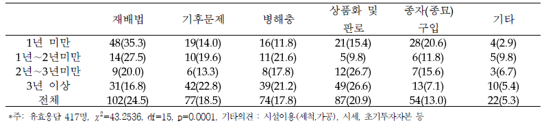 약용작물 영농 경력에 따른 농가 애로사항 (단위: 명(%))