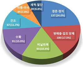 병해충 방제의 문제점